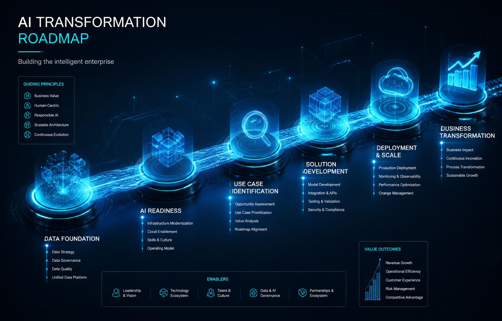 AI Transformation Roadmap